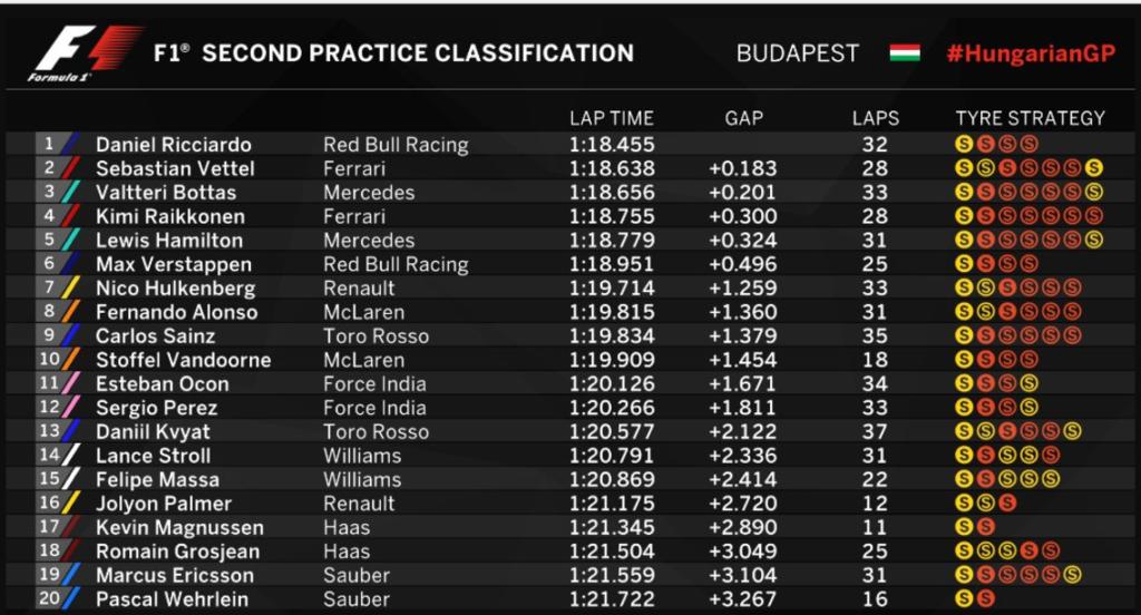 Ricciardo Pertegas Dominasi Red Bull di Hari Pertama