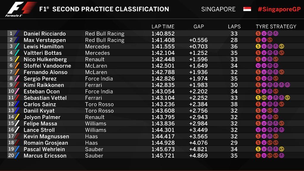 FP2: Ricciardo Masih yang Tercepat, Vettel Alami Insiden