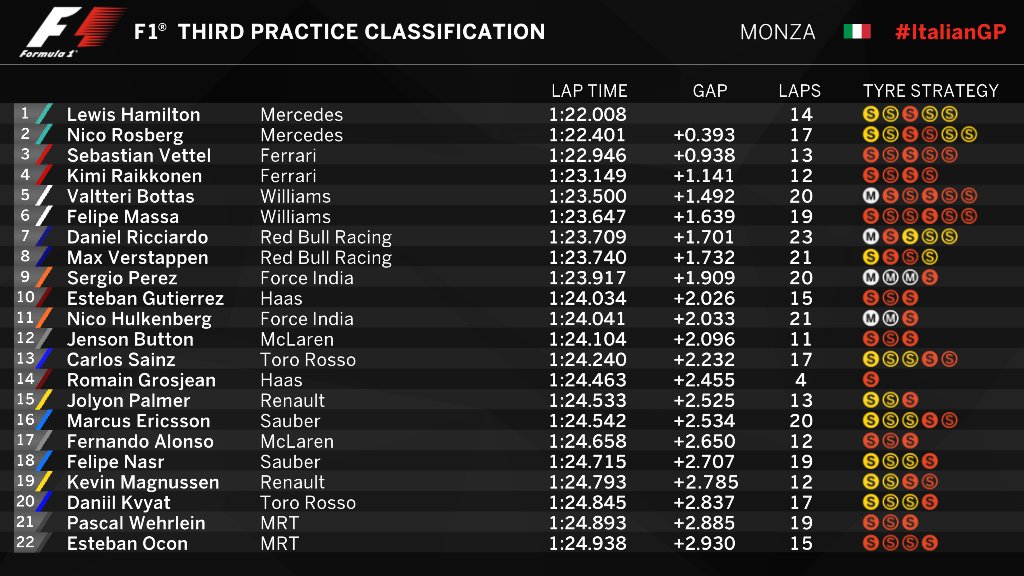 Duo Mercedes Masih Kuasai Sesi Latihan Bebas GP Italia