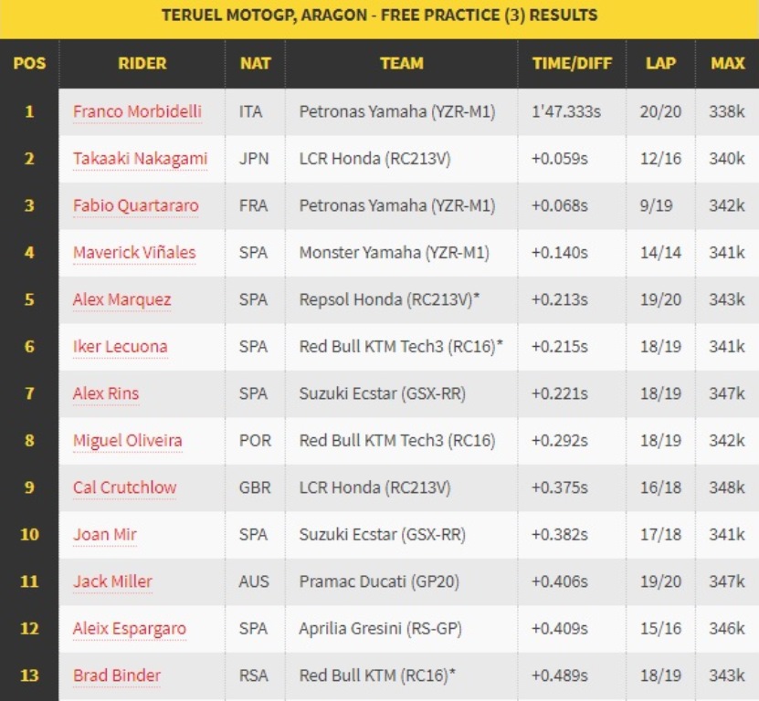 MotoGP Teruel: Giliran Morbidelli Pimpin Free Practice III