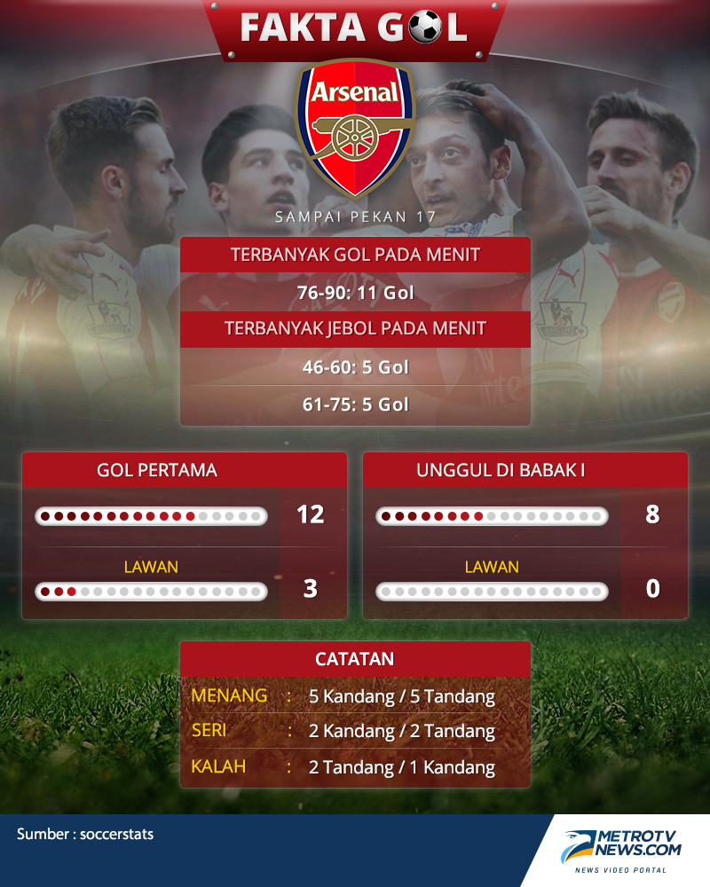 Infografis: Fakta Gol 5 Klub Top Liga Primer Inggris Hingga Pekan ke-17