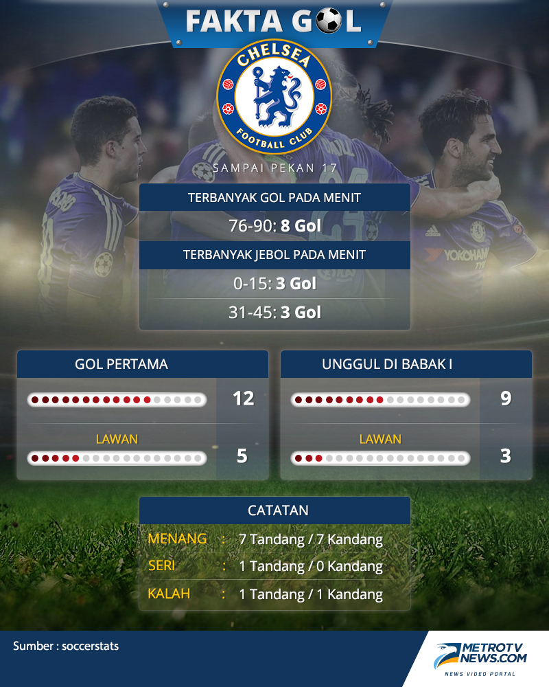 Infografis: Fakta Gol 5 Klub Top Liga Primer Inggris Hingga Pekan ke-17