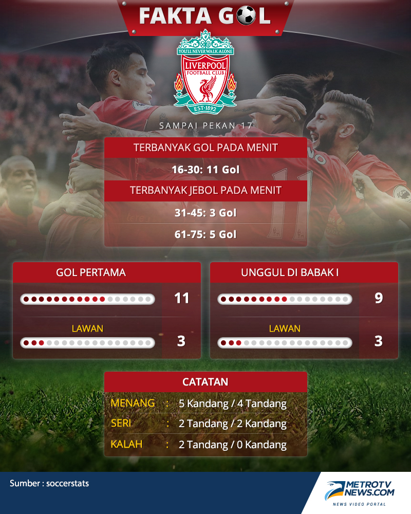 Infografis: Fakta Gol 5 Klub Top Liga Primer Inggris Hingga Pekan ke-17