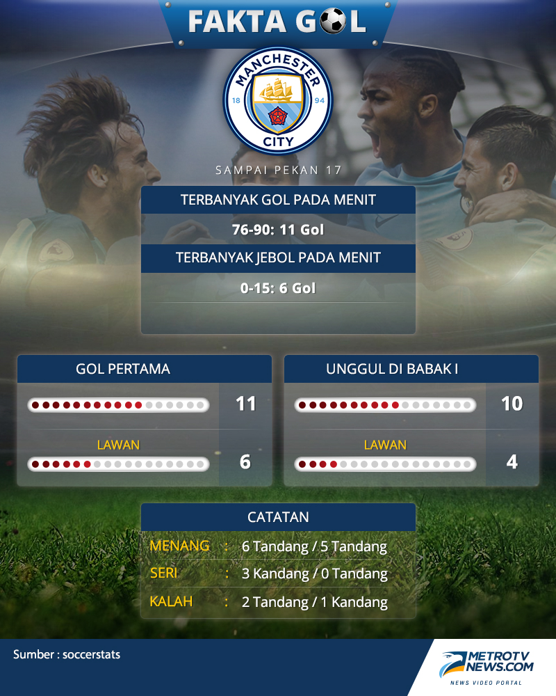 Infografis: Fakta Gol 5 Klub Top Liga Primer Inggris Hingga Pekan ke-17