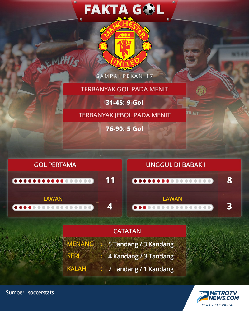 Infografis: Fakta Gol 5 Klub Top Liga Primer Inggris Hingga Pekan ke-17