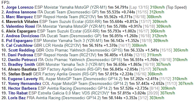 Lorenzo Tak Tersentuh di Sesi Latihan Bebas Ketiga