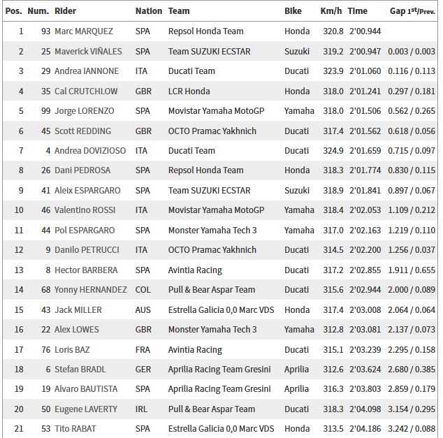 Giliran Marquez yang Jadi Tercepat di FP3