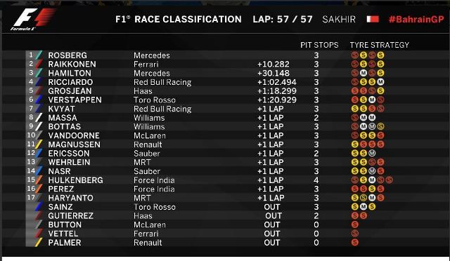 Rosberg Juarai GP Bahrain, Rio Capai Finis Pertamanya di Formula 1