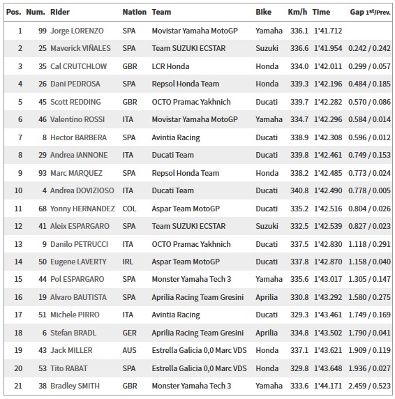 Lorenzo Kalahkan Vinales pada Sesi Latihan Bebas Kedua