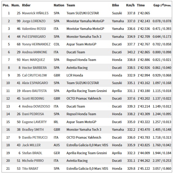 Vinales Asapi Duo Yamaha pada Sesi Latihan Pertama