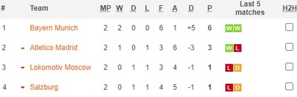 Hasil dan Klasemen <i>Gameweek</i> Kedua Fase Grup Liga Champions 2020 -- 2021