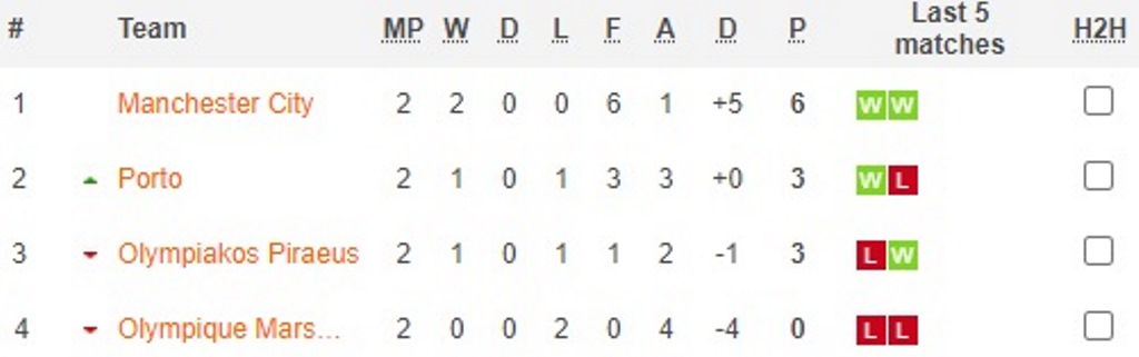 Hasil dan Klasemen <i>Gameweek</i> Kedua Fase Grup Liga Champions 2020 -- 2021