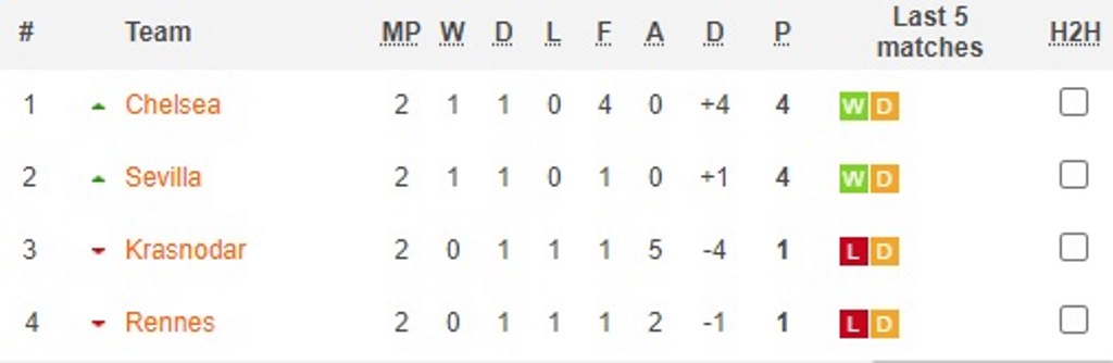 Hasil dan Klasemen <i>Gameweek</i> Kedua Fase Grup Liga Champions 2020 -- 2021
