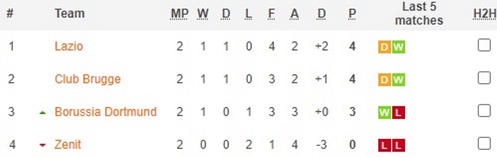 Hasil dan Klasemen <i>Gameweek</i> Kedua Fase Grup Liga Champions 2020 -- 2021