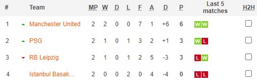 Hasil dan Klasemen <i>Gameweek</i> Kedua Fase Grup Liga Champions 2020 -- 2021