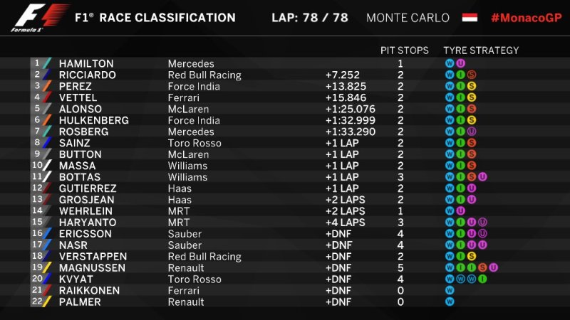 Akhiri Penantian Delapan Tahun, Hamilton Juarai GP Monaco
