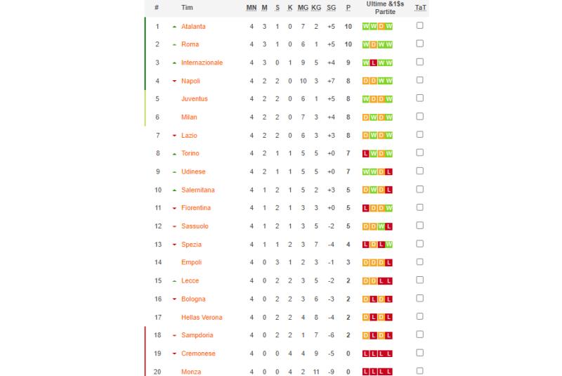 Hasil dan Klasemen Liga Italia Pekan ke-4: Atalanta dan Roma di Puncak