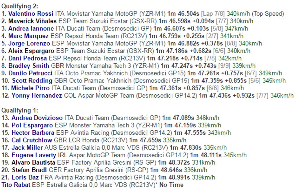 Valentino Rossi Start Terdepan di Mugello
