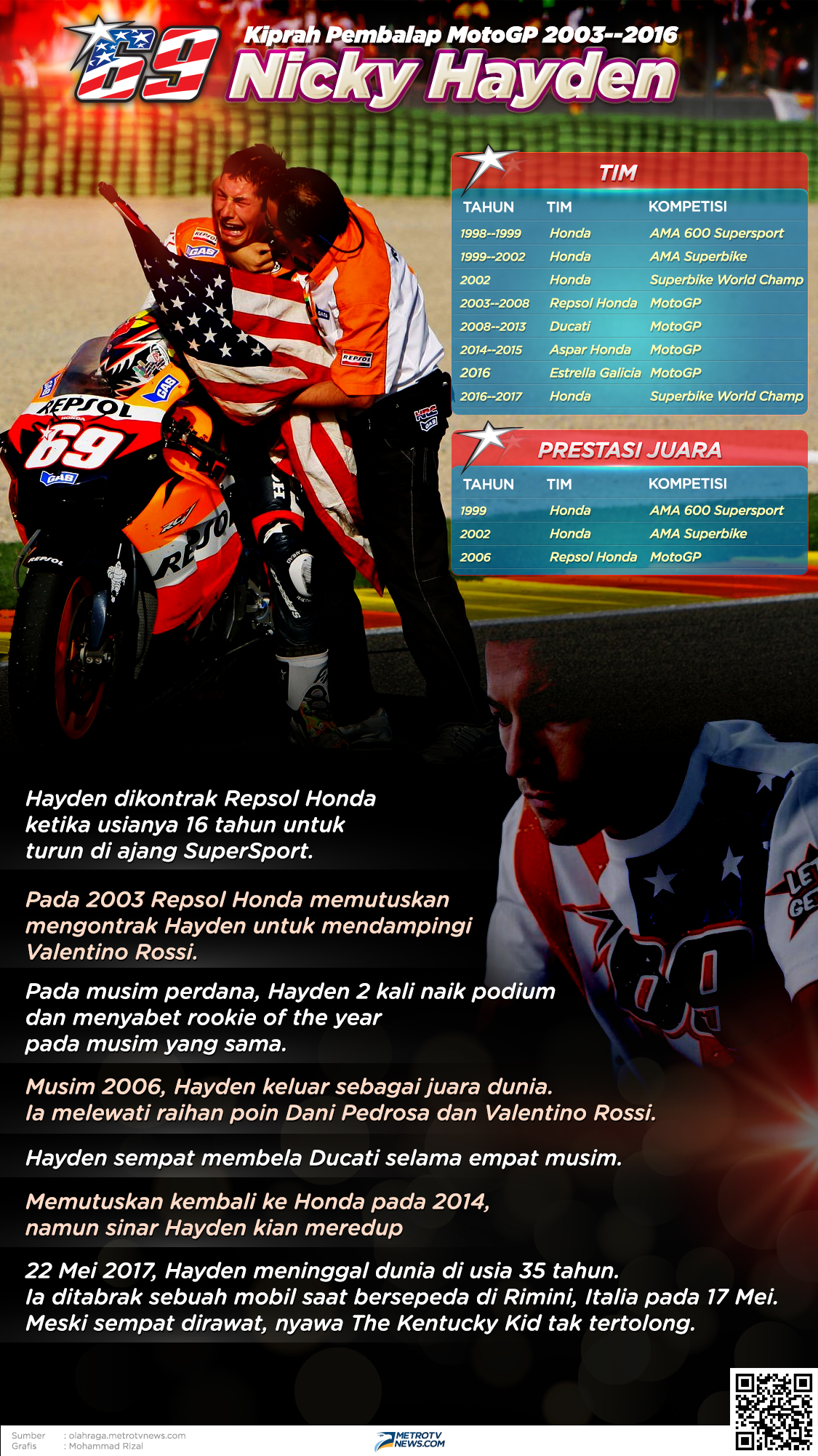 Mengenang Karier Nicky Hayden dalam Bingkai Foto