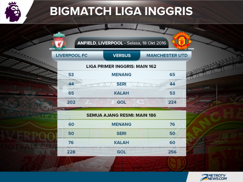 Head To Head Liverpool Vs Manchester United Siapa Lebih Unggul