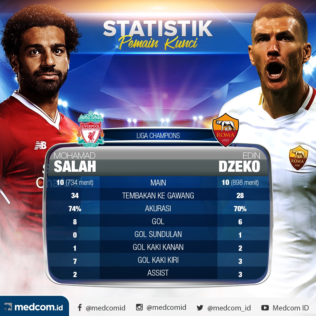 Adu Statistik Mo Salah vs Dzeko, Siapa Lebih Hebat?