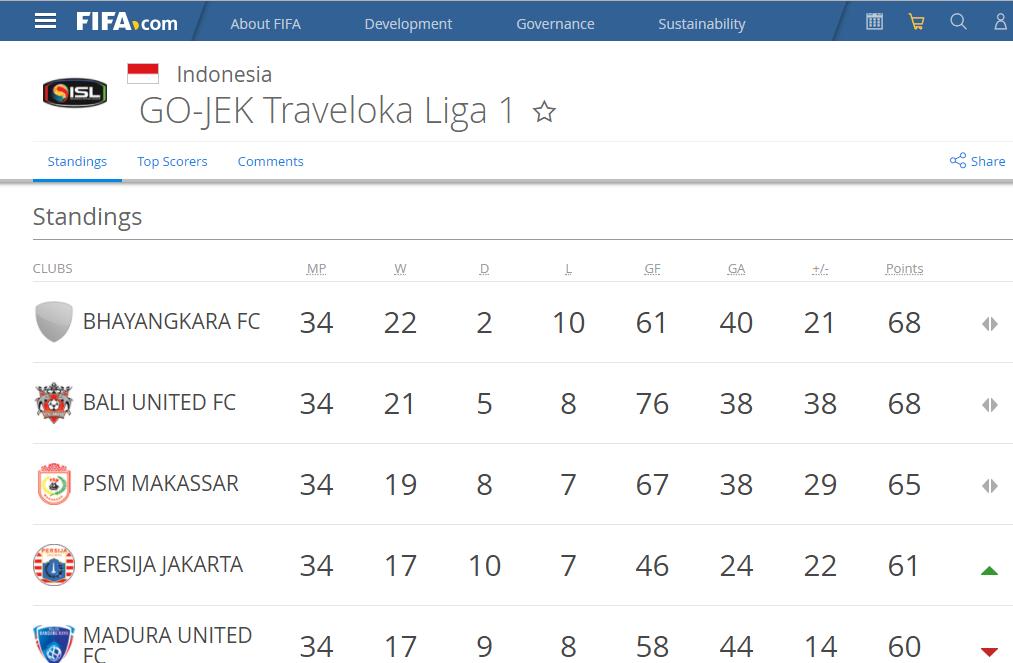 Polemik Juara Liga 1 di Situs FIFA, Begini Jawaban PSSI
