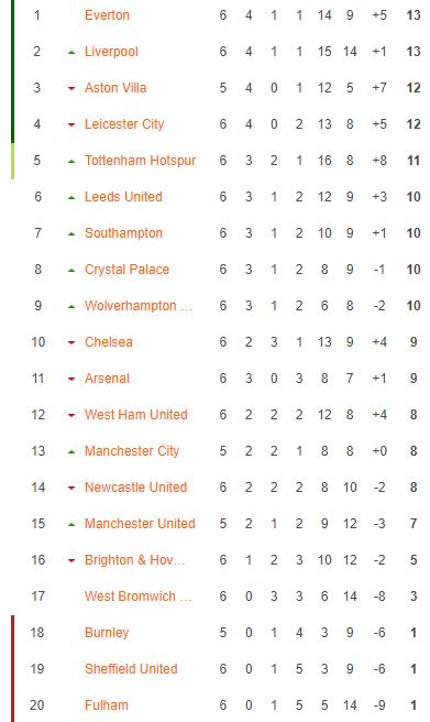 Hasil & Klasemen Liga Primer Inggris 2020/2021 Pekan ke-6