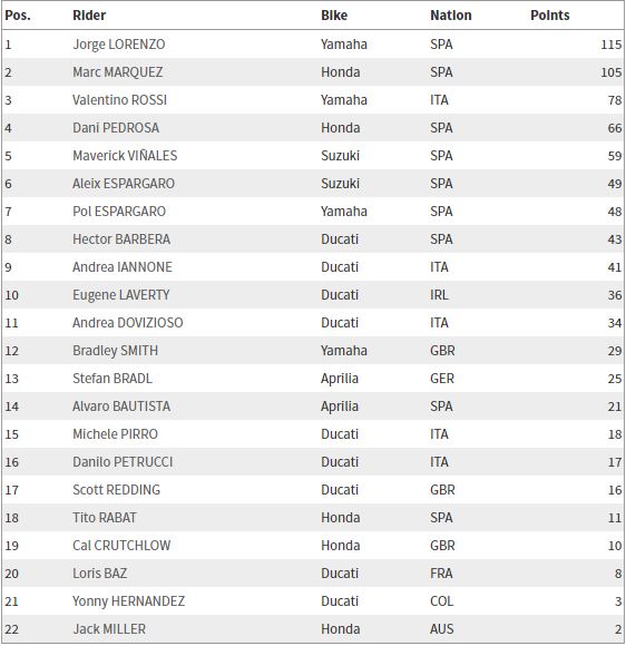 Klasemen Pembalap Usai MotoGP Italia