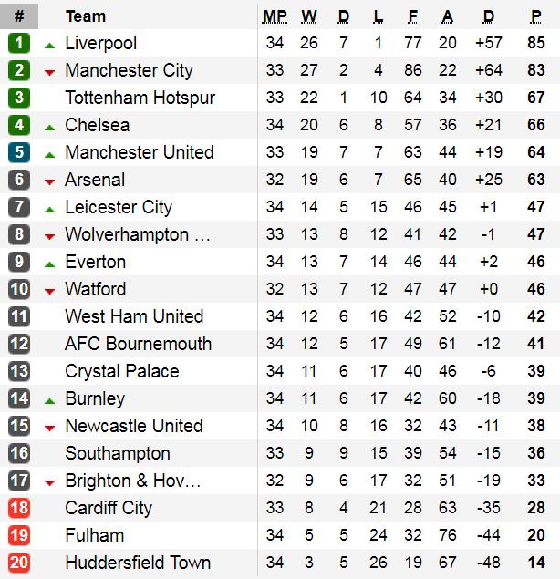 Liverpool vs Manchester City, Siapa yang Juara?