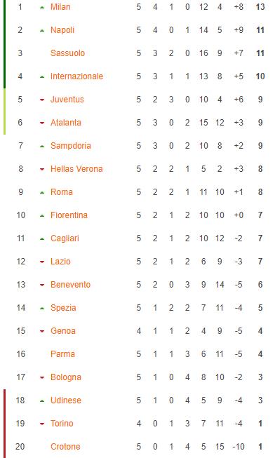Hasil & Klasemen Liga Italia Serie A Pekan ke-5