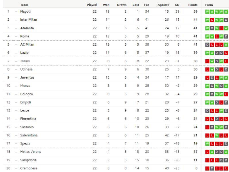 Hasil Pertandingan dan Klasemen Liga Italia Pekan ke-22: Milan Akhiri Krisis, Inter Gagal Tempel Napoli