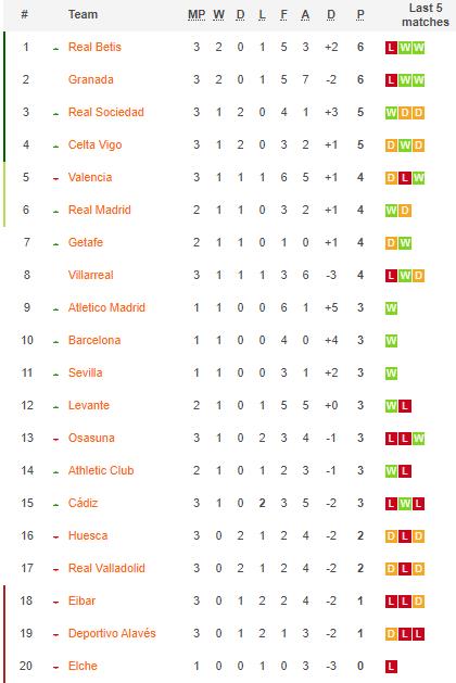 Hasil Klasemen Pekan Ke 3 La Liga Spanyol 2020 2021 Medcom Id