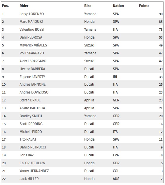 Klasemen Pembalap Usai MotoGP Prancis