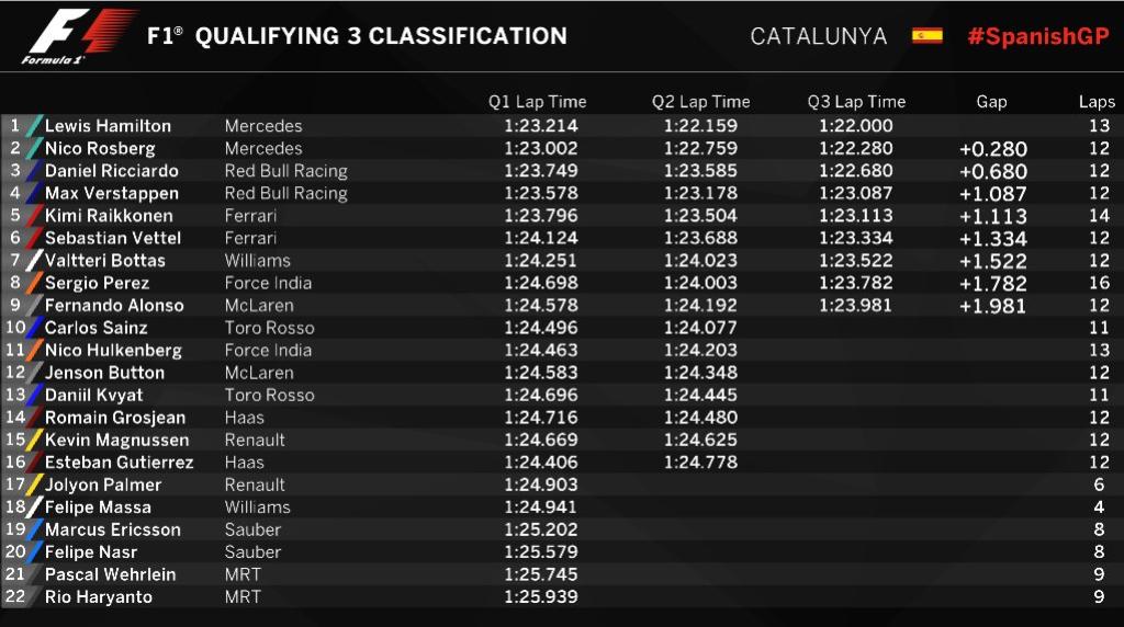 Taklukkan Rosberg, Hamilton Start Terdepan di GP Barcelona