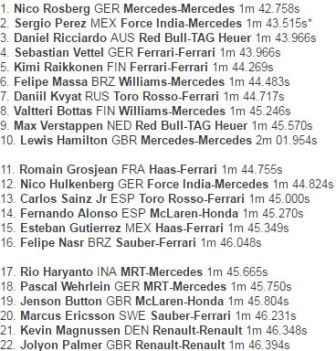 Rosberg Raih <i>Pole Position</i>, Rio <i>Start</i> di Posisi ke-17