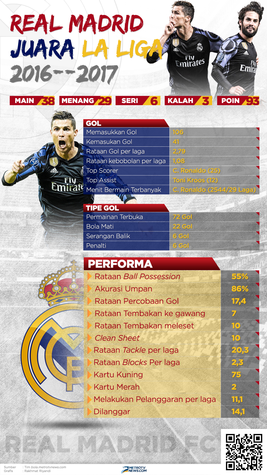 Infografis Statistik Real Madrid Menuju Tangga Juara La Liga 2016