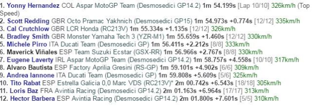 Sejumlah Pembalap Top Absen, Hernandez Kuasai Sesi Latihan Pertama