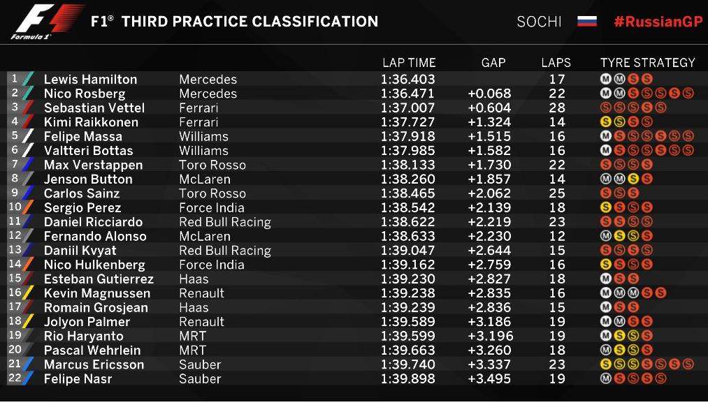 Hamilton Pertahankan Dominasi di Sesi Latihan Terakhir