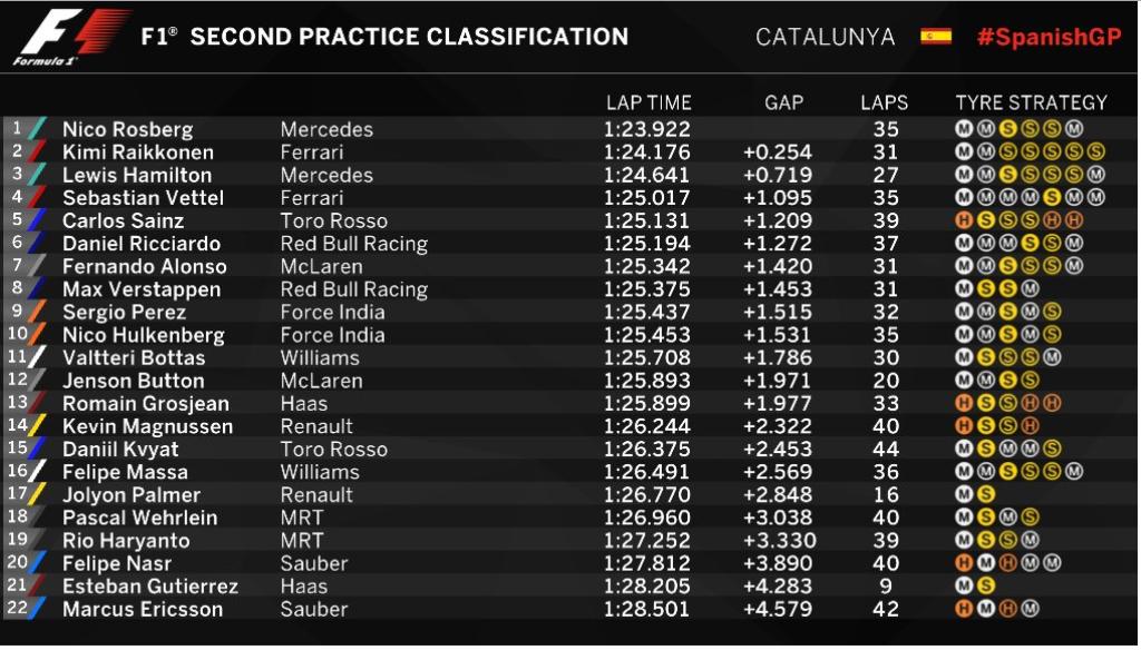 Rosberg Kuasai Latihan Bebas Kedua, Rio Perbaiki Posisi