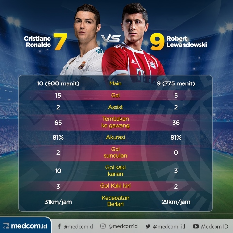 Ronaldo vs Lewandowski, Siapa Paling Tajam?