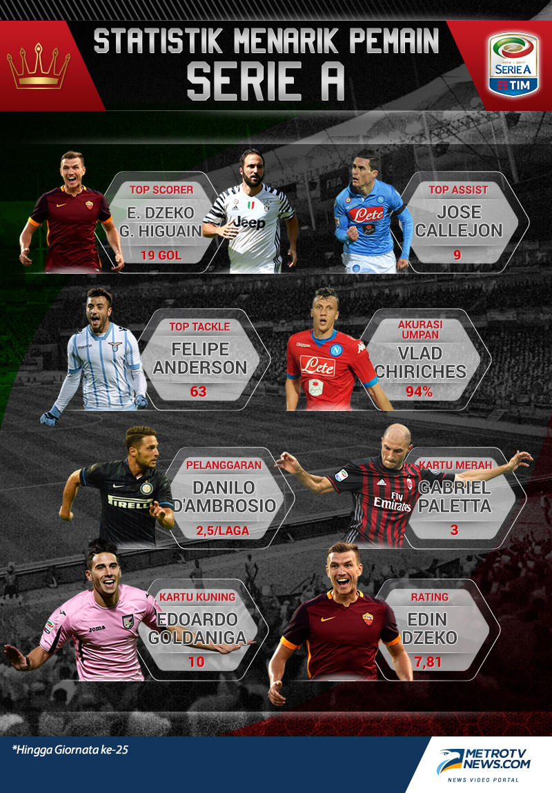 Statistik Menarik Klub & Pemain Serie A Hingga <i>Giornata</i> ke-25