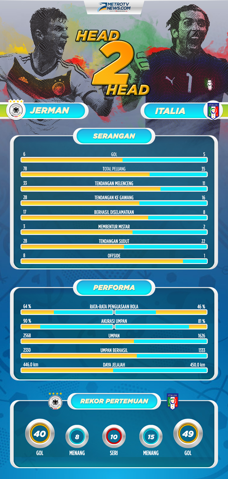 Perbandingan Rekor Dan Statistik Jerman Vs Italia