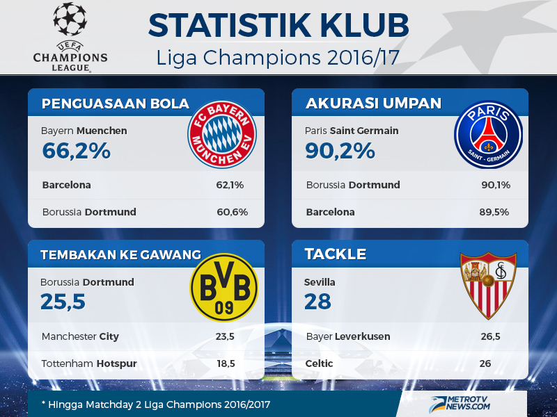 Statistik Menarik Liga Champions 2016 2017 Hingga Matchday 2 Medcom Id