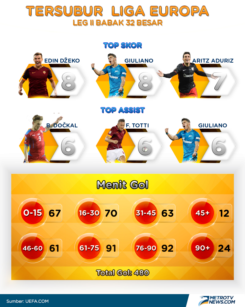 Data & Fakta Menarik Jelang Babak 16 Besar Liga Europa