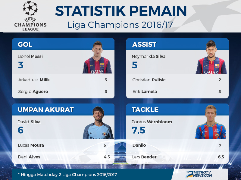 Statistik Menarik Liga Champions 2016/2017 Hingga <i>Matchday</i> 2