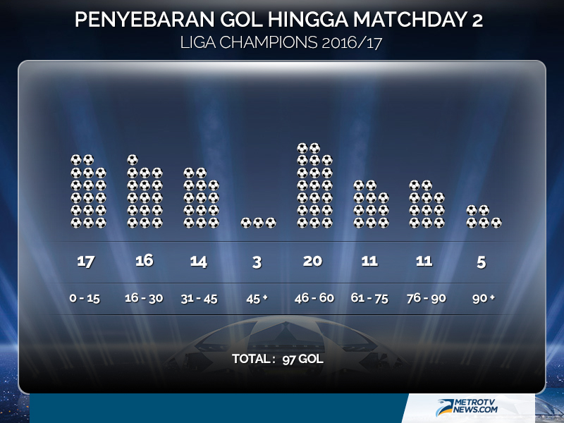 Statistik Menarik Liga Champions 2016/2017 Hingga <i>Matchday</i> 2