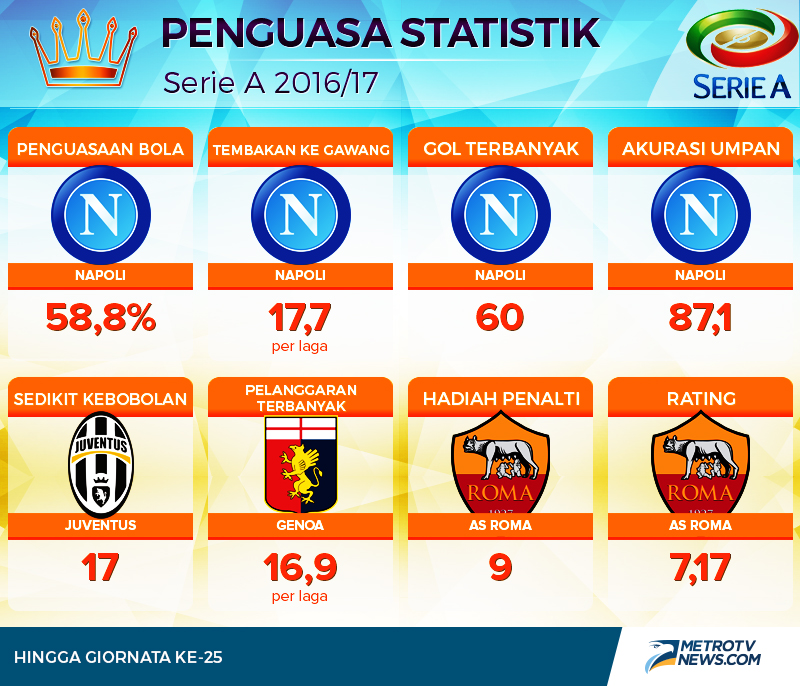 Statistik Menarik Klub & Pemain Serie A Hingga <i>Giornata</i> ke-25