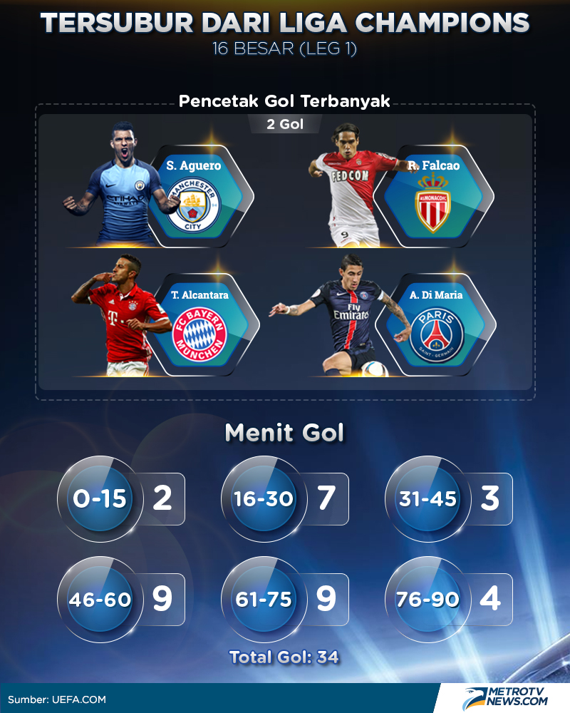 Statistik Menarik dari Leg 1 Babak 16 Besar Liga Champions
