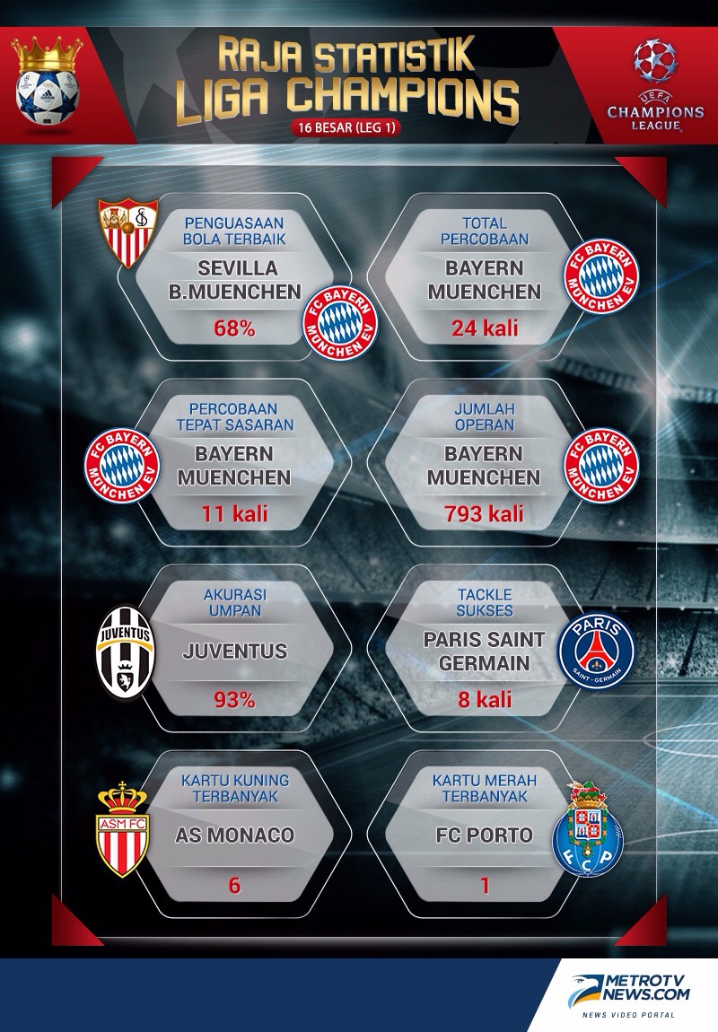Statistik Menarik dari Leg 1 Babak 16 Besar Liga Champions