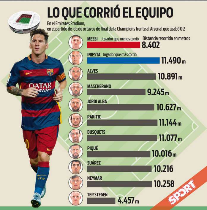 Messi Jadi Pemain Paling Malas Saat Barca Menang atas Arsenal